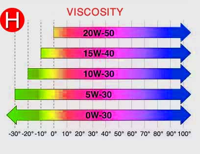 oil viscosity